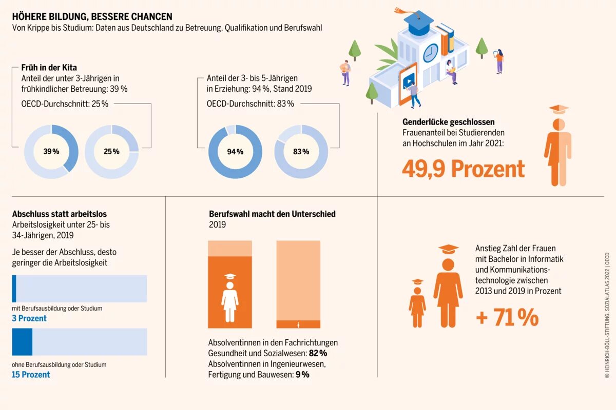 Sozialatlas Infografik: Von Krippe bis Studium: Daten aus Deutschland zu Betreuung, Qualifikation und Berufswahl