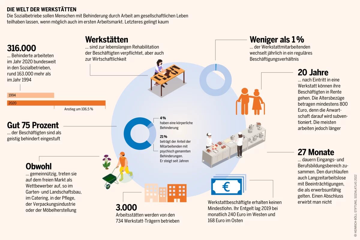 Sozialatlas Infografik: Die Sozialbetriebe sollen Menschen mit Behinderung durch Arbeit am gesellschaftlichen Leben teilhaben lassen, wenn möglich auch im ersten Arbeitsmarkt. Letzteres gelingt kaum 