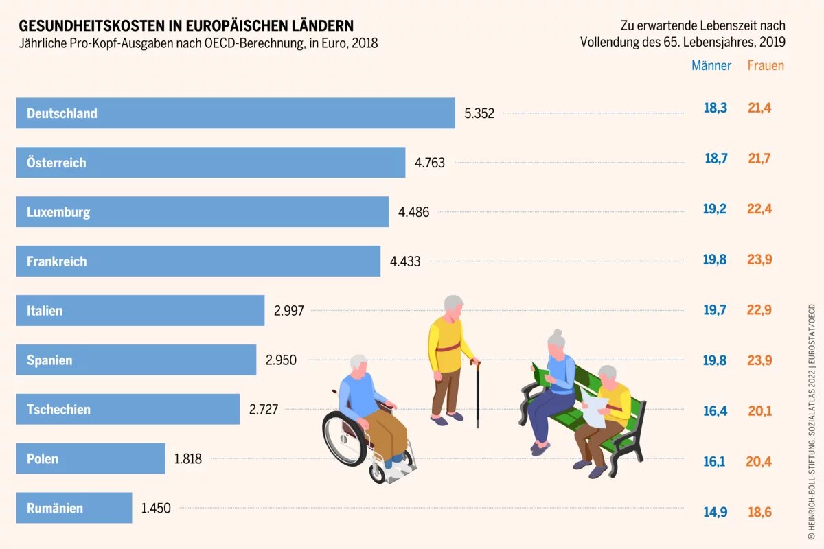 Sozialatlas Infografik: Jährliche Pro-Kopf-Ausgaben nach OECD-Berechnung, in Euro, 2018