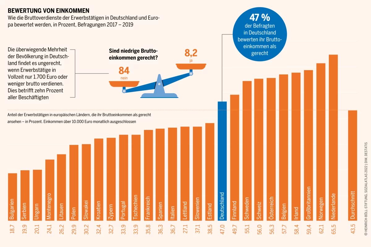 Sozialatlas Infografik: Wie die Bruttoverdienste der Erwerbstätigen in Deutschland und Europa bewertet werden, in Prozent, Befragungen 2017 – 2019