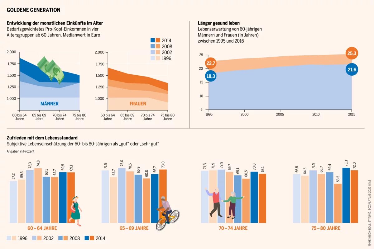 Sozialatlas Infografik: Entwicklung der monatlichen Einkünfte im Alter  Bedarfsgewichtetes Pro-Kopf-Einkommen in vier Altersgruppen ab 60 Jahren, Medianwert in Euro