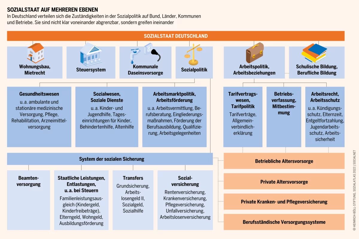 Sozialatlas Infografik: In Deutschland verteilen sich die Zuständigkeiten in der Sozialpolitik auf Bund, Länder, Kommunen und Betriebe. Sie sind nicht klar voneinander abgrenzbar, sondern greifen ineinander