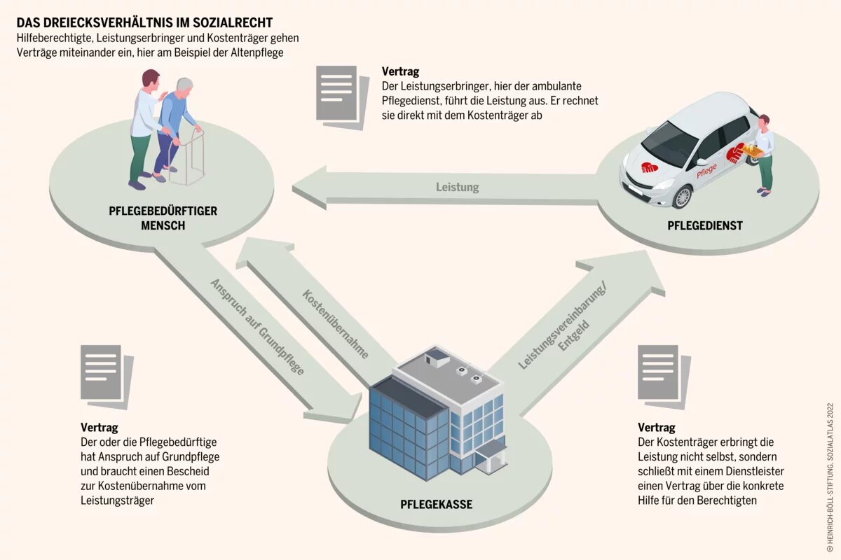 Sozialatlas Infografik: Hilfeberechtigte, Leistungserbringer und Kostenträger gehen Verträge miteinander ein, hier am Beispiel der Altenpflege