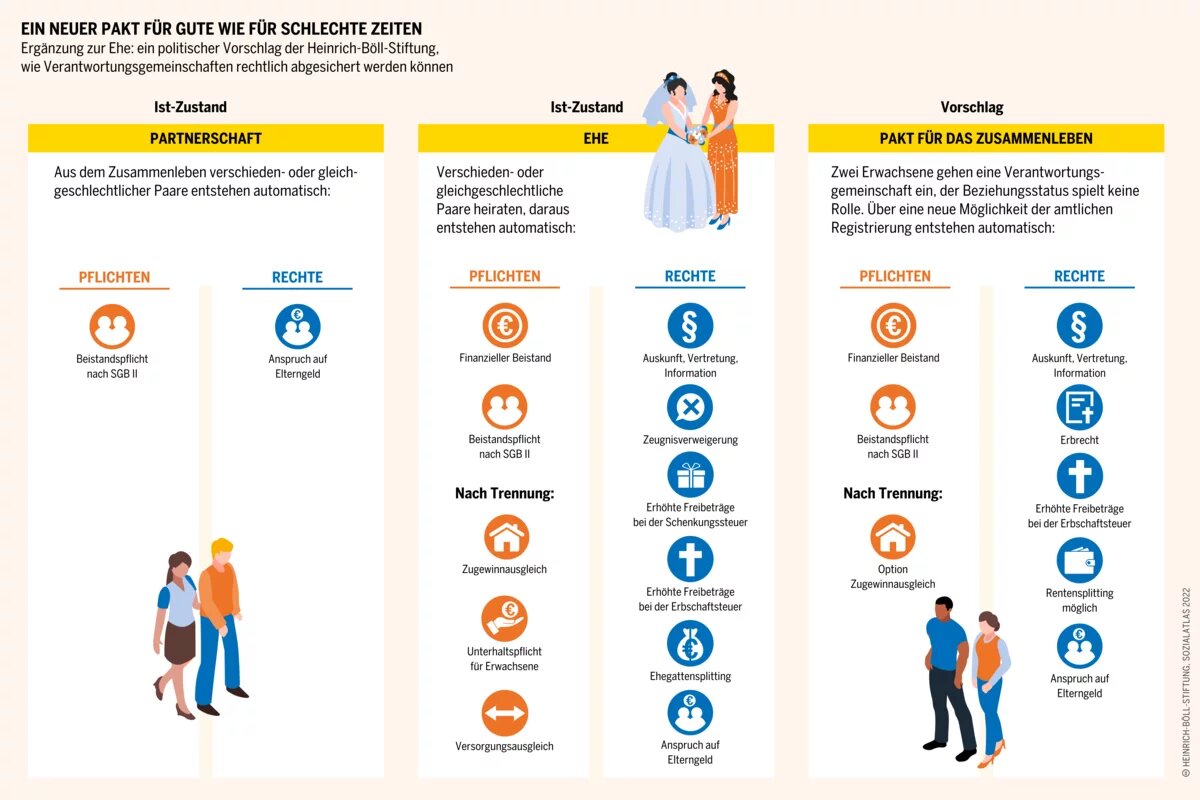 Sozialatlas Infografik: Ergänzung zur Ehe: ein politischer Vorschlag der Heinrich-Böll-Stiftung, wie Verantwortungs­gemeinschaften rechtlich abgesichert werden können