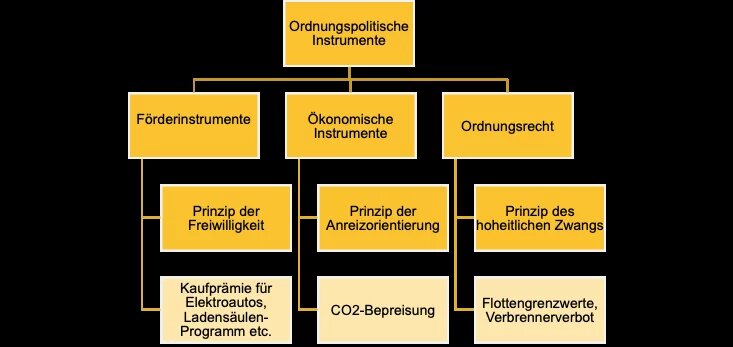 Organigramm - Ordnungspolitische Instrumente