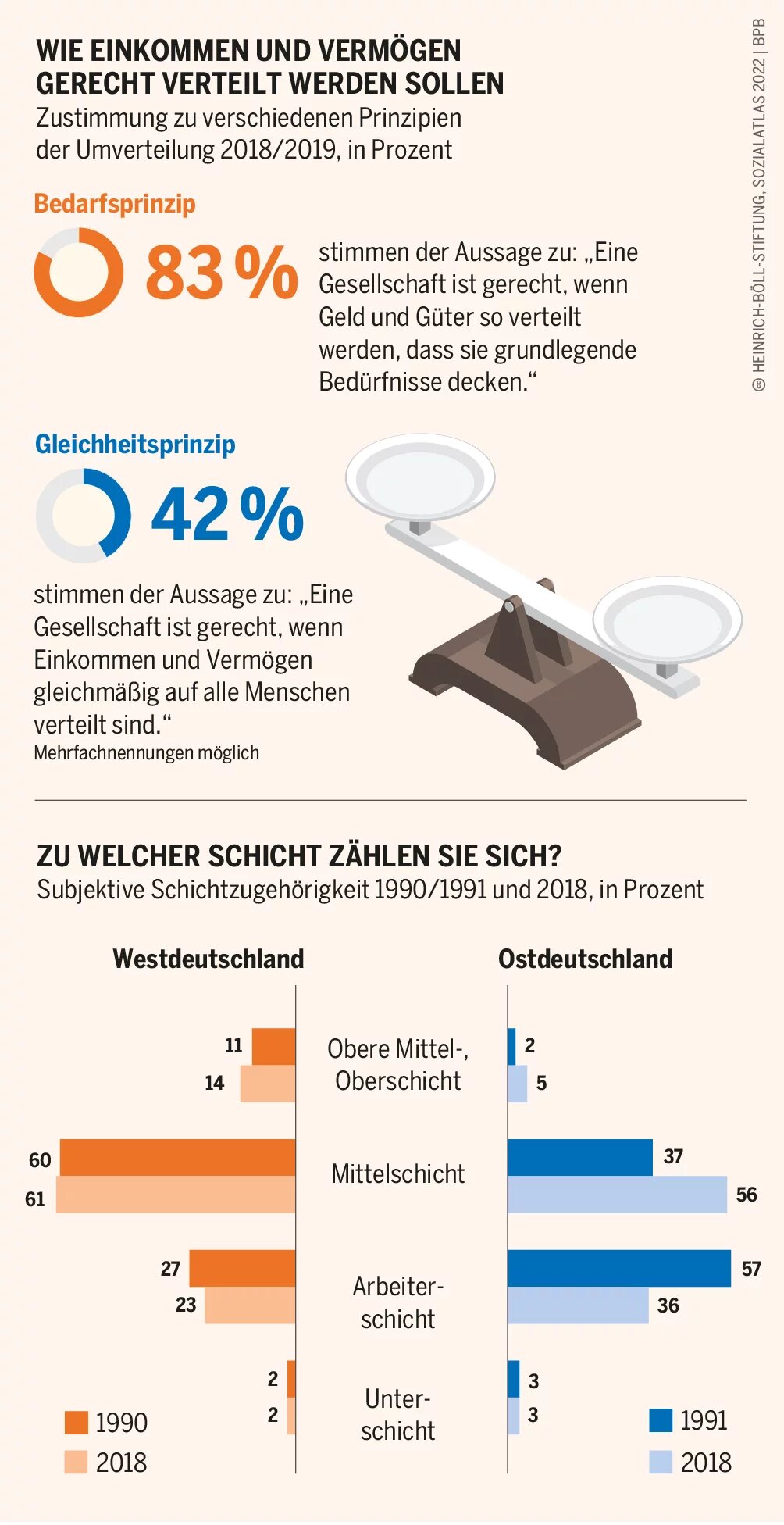 Socialatlas Infografik: Zustimmung zu verschiedenen Prinzipien  der Umverteilung 2018/2019, in Prozent 