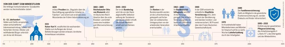 Socialatlas Infografik: Die Anfänge institutionalisierter Sozialpolitik werden ins Hochmittelalter datiert