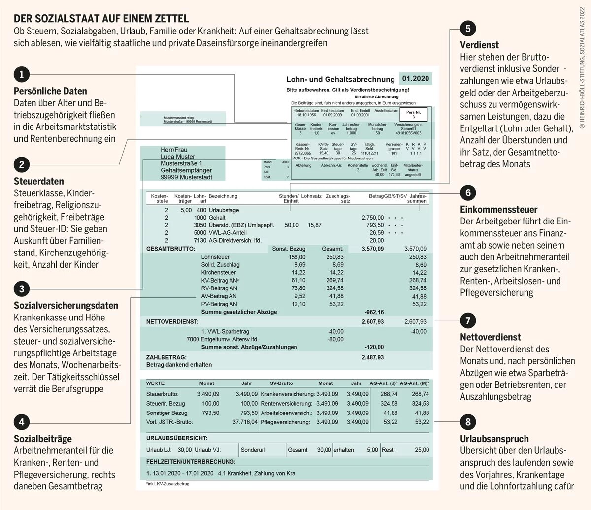 Socialatlas Infografik: Ob Steuern, Sozialabgaben, Urlaub, Familie oder Krankheit: Auf einer Gehaltsabrechnung lässt sich ablesen, wie vielfältig staatliche und private Daseinsfürsorge ineinandergreifen
