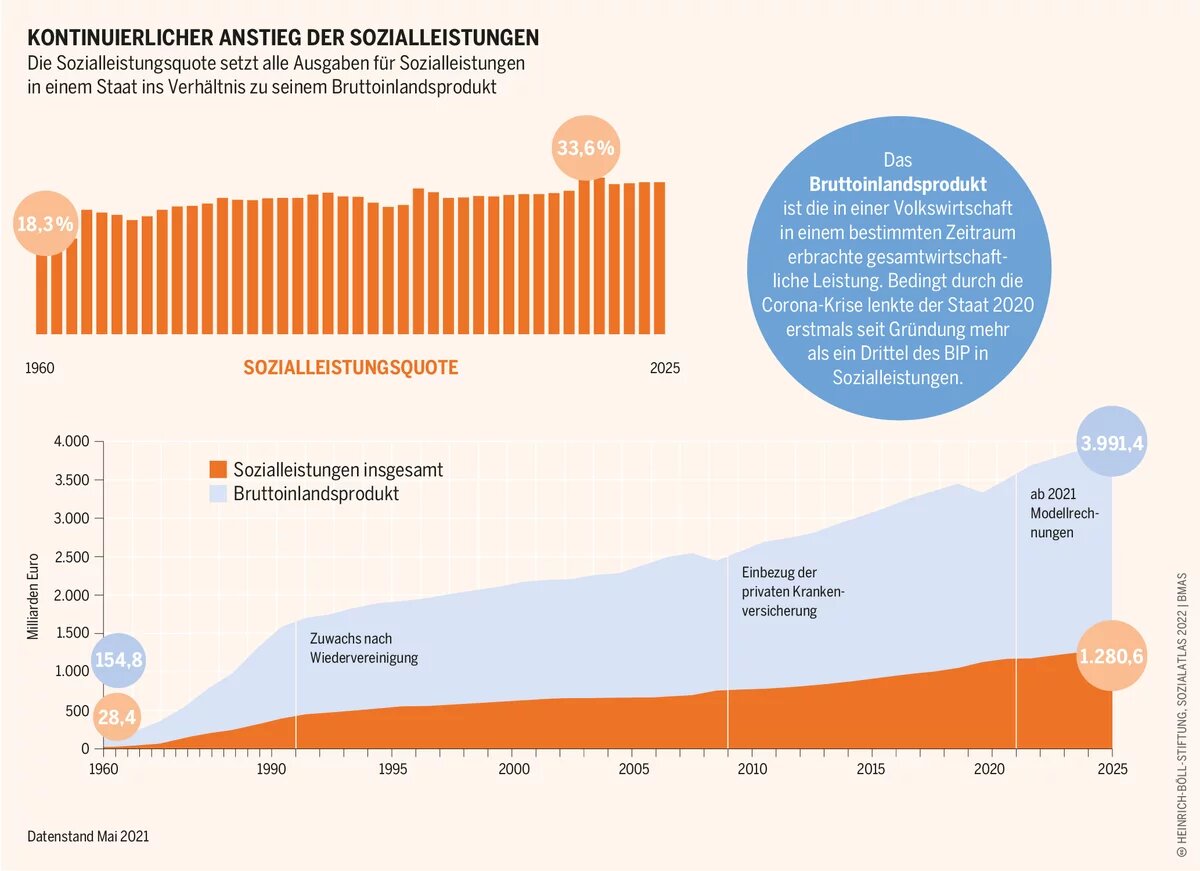 Socialatlas Infografik: Die Sozialleistungsquote setzt alle Ausgaben für Sozialleistungen in einem Staat ins Verhältnis zu seinem Bruttoinlandsprodukt 