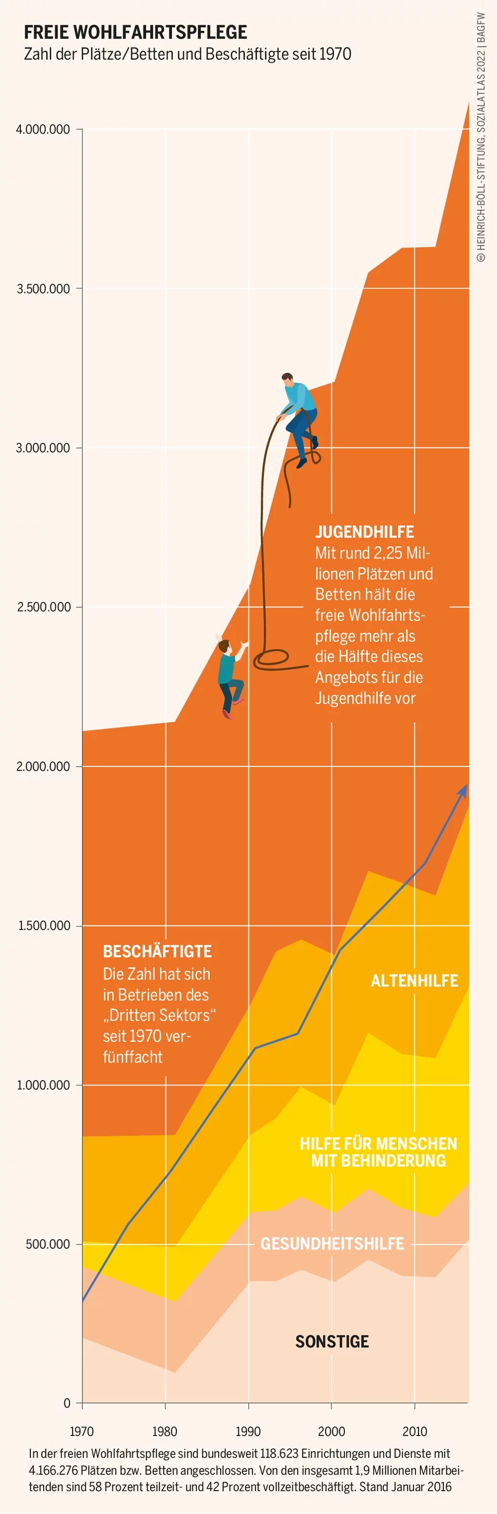 Sozialatlas Infografik: Zahl der Plätze/Betten und Beschäftigte seit 1970