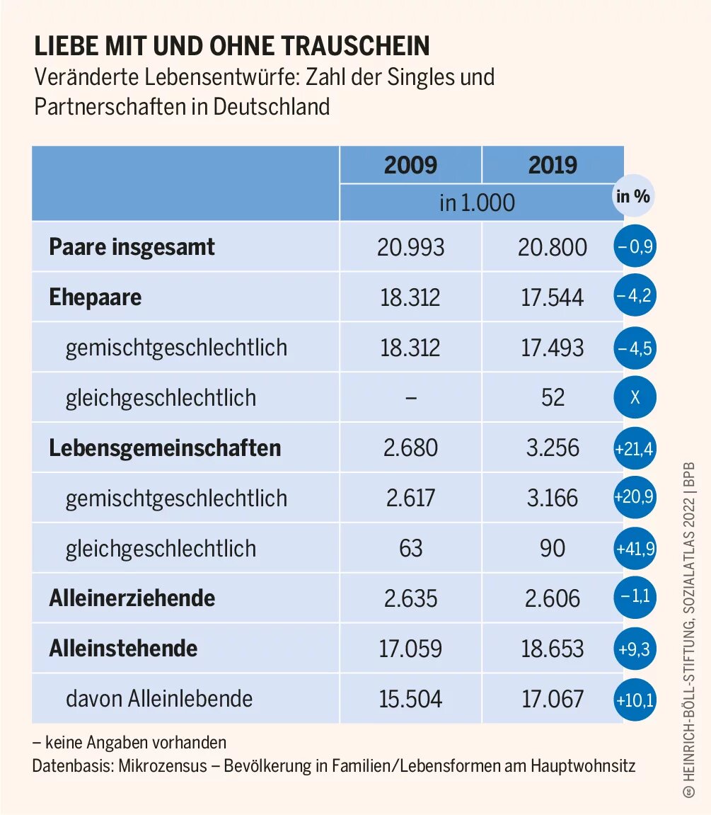 Sozialatlas Infografik: Ergänzung zur Ehe: ein politischer Vorschlag der Heinrich-Böll-Stiftung, wie Verantwortungs­gemeinschaften rechtlich abgesichert werden können