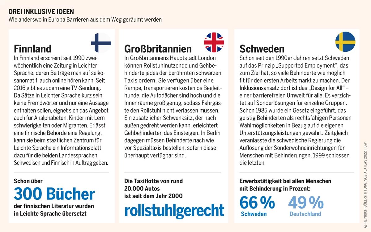 Sozialatlas Infografik: Wie anderswo in Europa Barrieren aus dem Weg geräumt werden