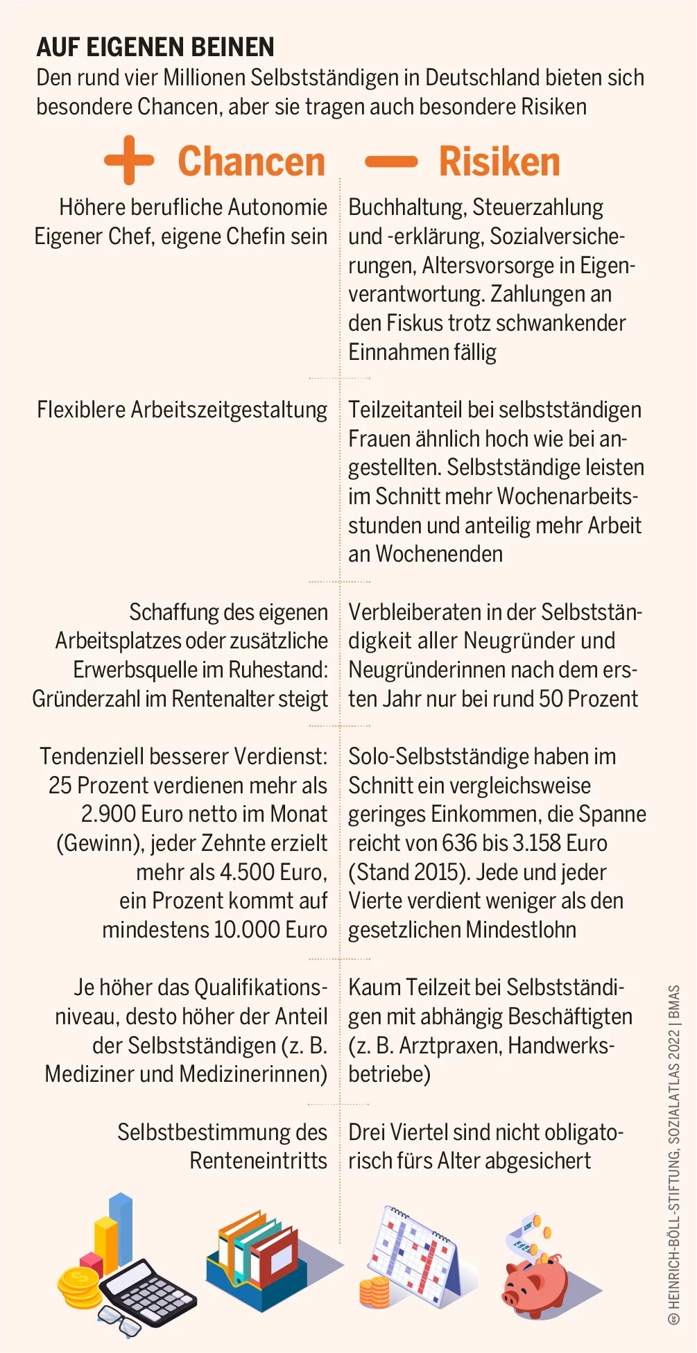 Den rund vier Millionen Selbstständigen in Deutschland bieten sich besondere Chancen, aber sie tragen auch besondere Risiken