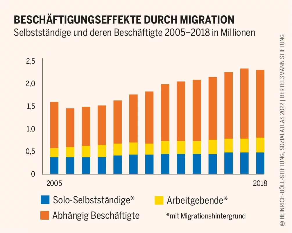 Socialatlas Infografik: Selbstständige und deren Beschäftigte 2005–2018 in Millionen