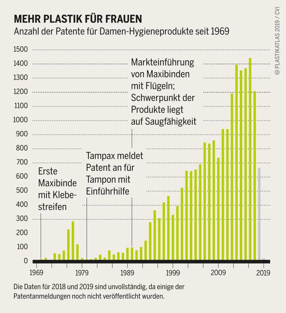 Grafik zu Hygieneprodukten