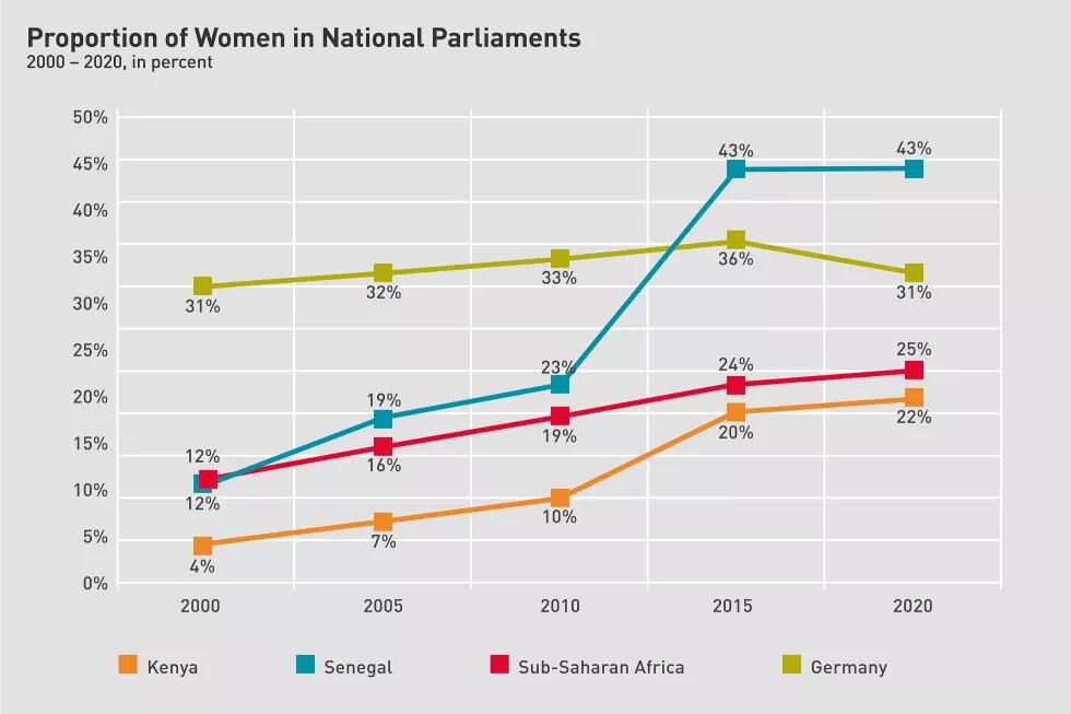 Proportion of Women in National Parliaments
