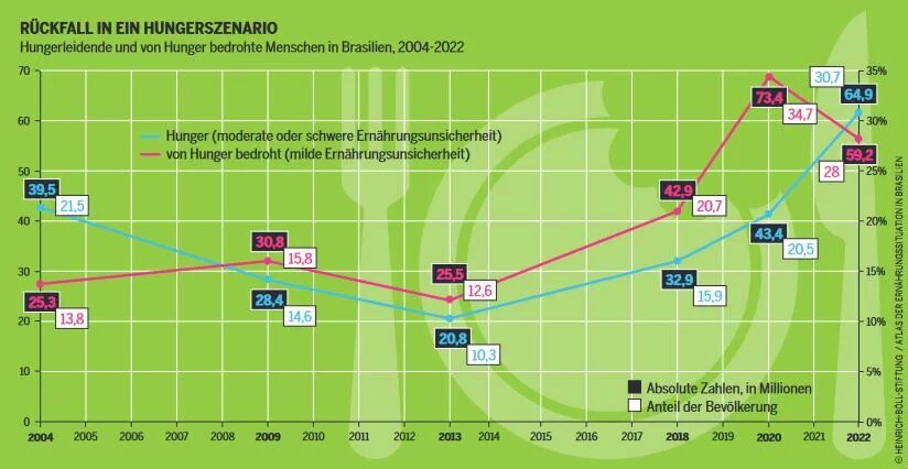 Graphik zum Thema Hunger