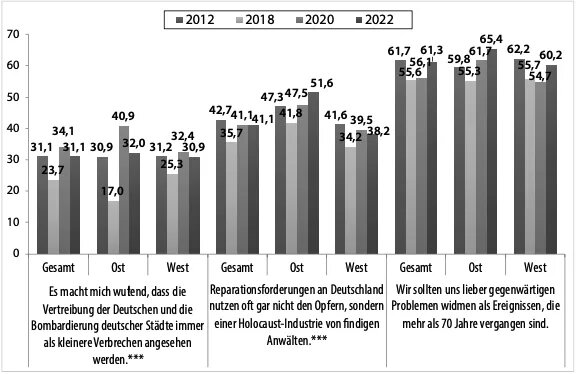 Grafik 2: Manifeste Zustimmung zum Schuldabwehrantisemitismus 2012, 2018, 2020 und 2022 (in %)