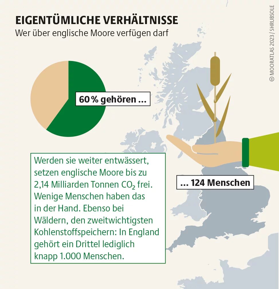 Mooratlas Infografik: Wer über englische Moore verfügen darf