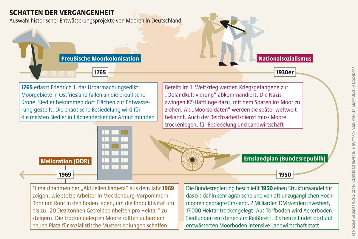 Mooratlas Infografik: Auswahl historischer Entwässerungsprojekte von Mooren in Deutschland