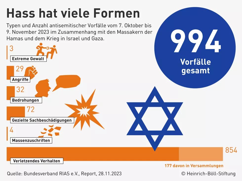 Infografik: Formen des Antisemitismus in Deutschland vom 7. Oktober bis 9. November 2023