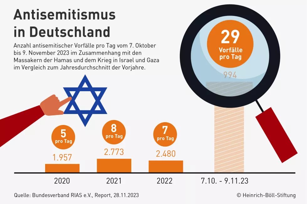 Infografik zu Antisemitismus in Deutschland vom 7. Oktober bis 9. November 2023