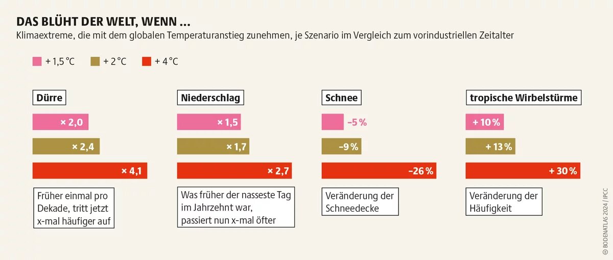 Zukünftig werden noch mehr Menschen unter Dürre und Ernteausfällen leiden. Gesunde Böden müssen geschützt, geschädigte restauriert werden