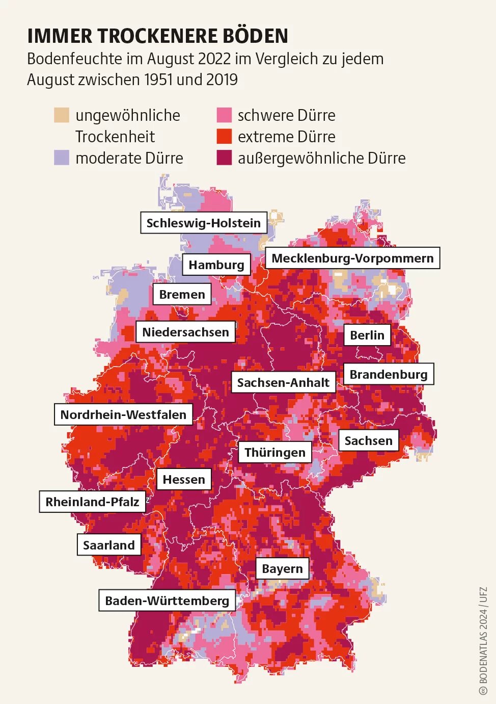 Außergewöhnliche Dürre bedeutet: Die Bodenfeuchte war an den Messpunkten nur in maximal 2 Prozent der Vergleichszeiträume genauso gering