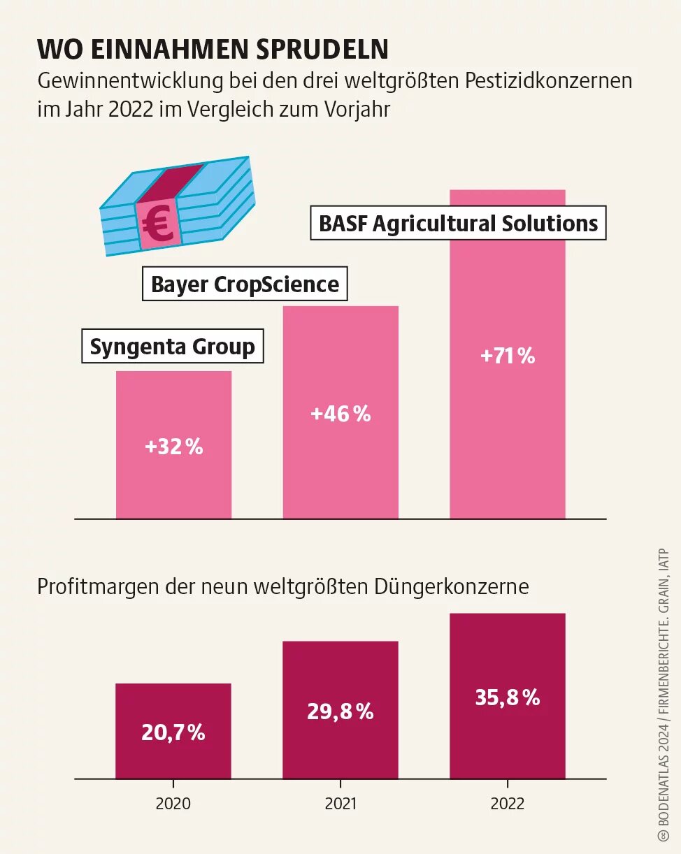 BASF, Bayer und Syngenta verdienen ihr Geld auch mit dem Verkauf hochgefährlicher Pestizide im Globalen Süden, die in der EU verboten sind