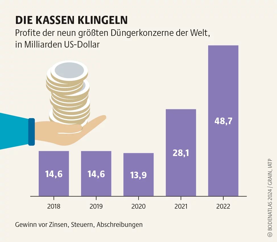 Pandemie, russischer Angriffskrieg, Inflation: Kulisse für Preiserhöhungen der Düngerkonzerne weit über gestiegene Produktionskosten hinaus