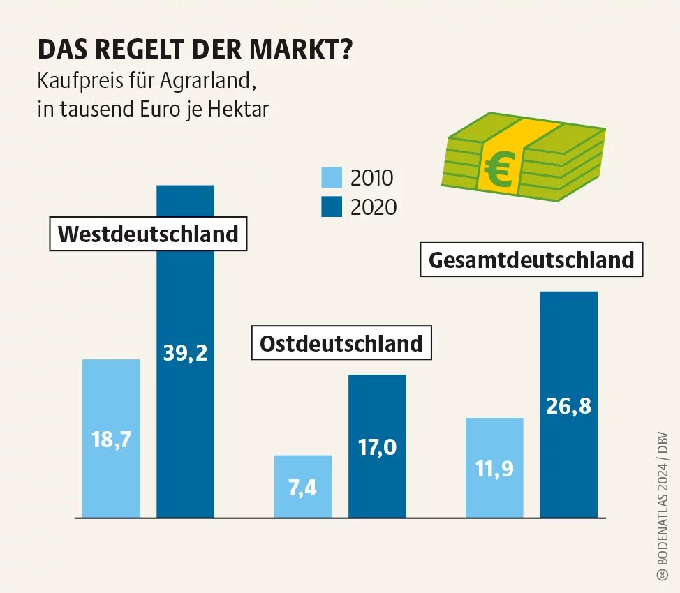 Nicht nur für Wohnungen steigen Kaufpreise und Mieten. Auch der Bodenmarkt schließt immer mehr Menschen aus