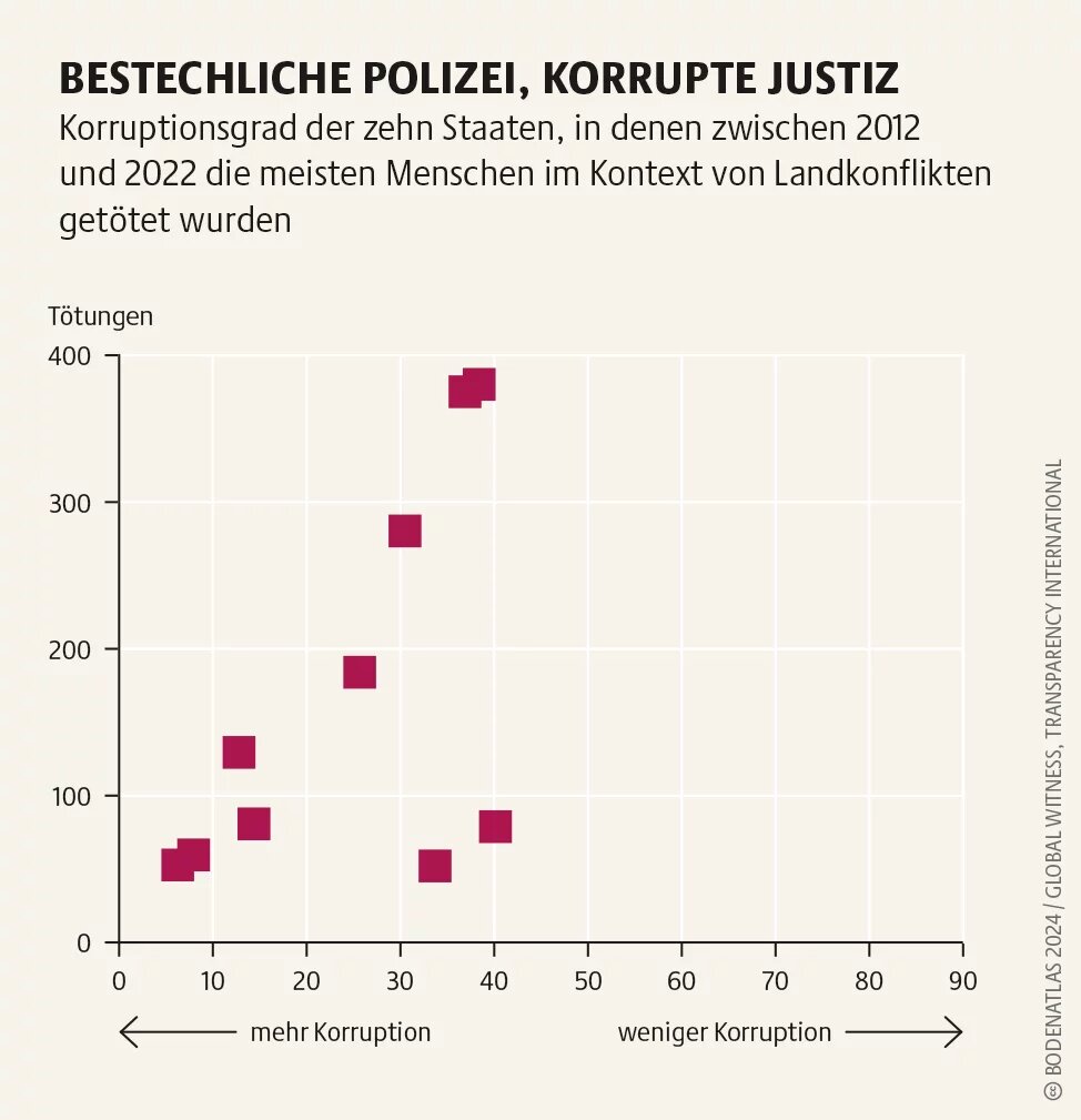 Schutzlos ausgeliefert: Wo Staaten anfällig für Korruption sind, sind Verteidiger*innen von Landrechten größerer Bedrohung ausgesetzt