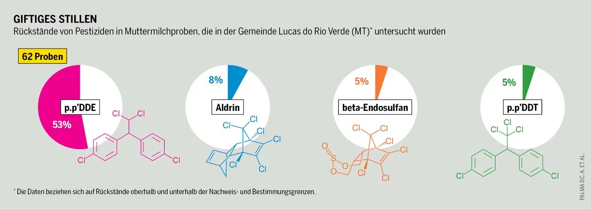 Die Untersuchungen über die Verunreinigung der Muttermilch zeigen, dass Säuglinge von den ersten Lebenstagen an mit Pestiziden in Kontakt kommen.