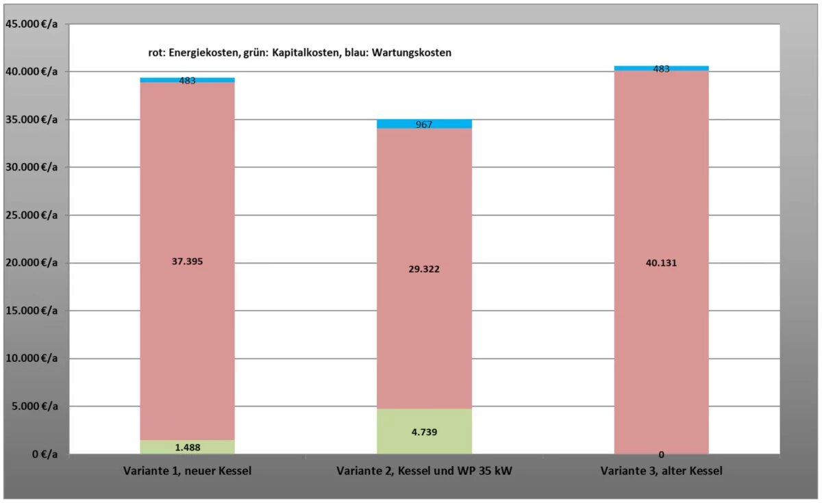 Diagramm Vollkostenvergleich