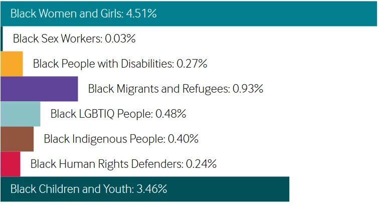 Prozentualer Anteil der Finanzmittel für Menschenrechte (in Dollarbeträgen). Eine Grafik aus der Studie des Black Feminist Fund zeigt, dass weltweit nur 0,1 bis 0,35 Prozent aller Förderungen an Schwarze Frauen, Mädchen und trans Personen gehen.