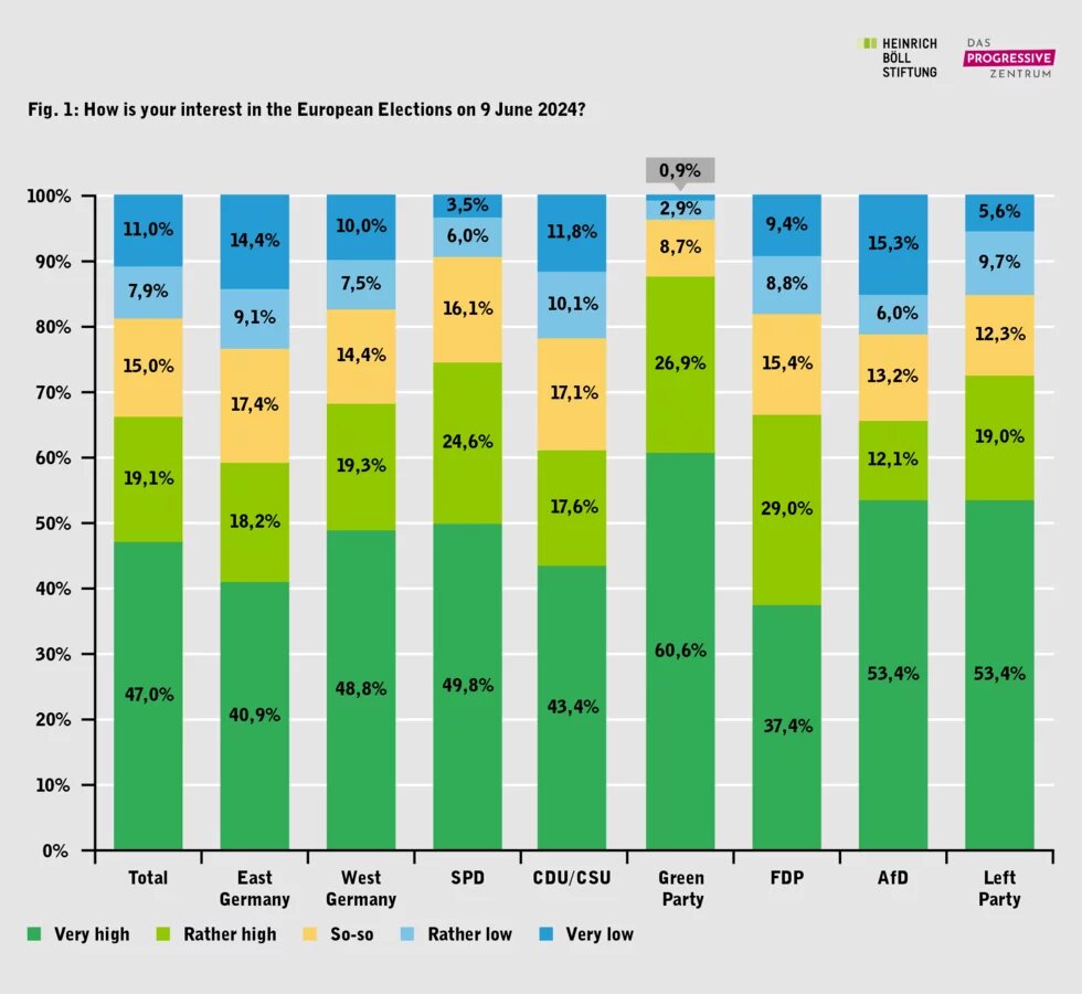 Figure 1: What is your interest in the European elections on June 9, 2024? (in percent)