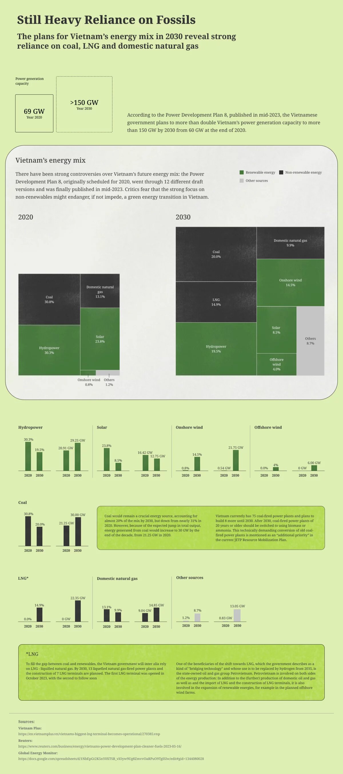 Infographic showing how strongy Vietnams energy mix relies on coal and gas