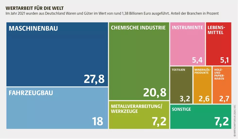 Im Jahr 2021 wurden aus Deutschland Waren und Güter im Wert von rund 1,38 Billionen Euro ausgeführt. Anteil der Branchen in Prozent