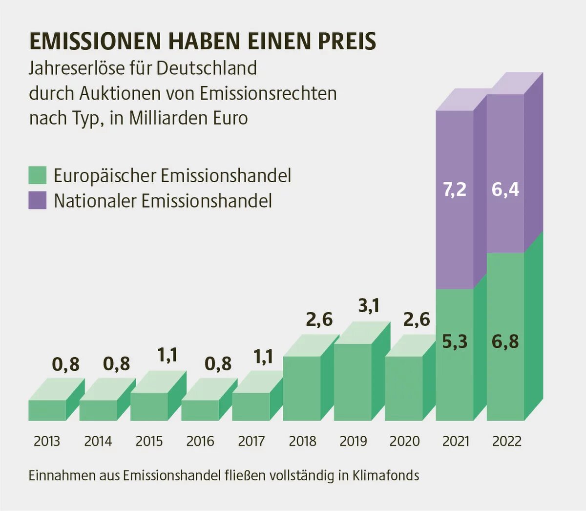 Jahreserlöse für Deutschland  durch Auktionen von Emissionsrechten  nach Typ, in Milliarden Euro.