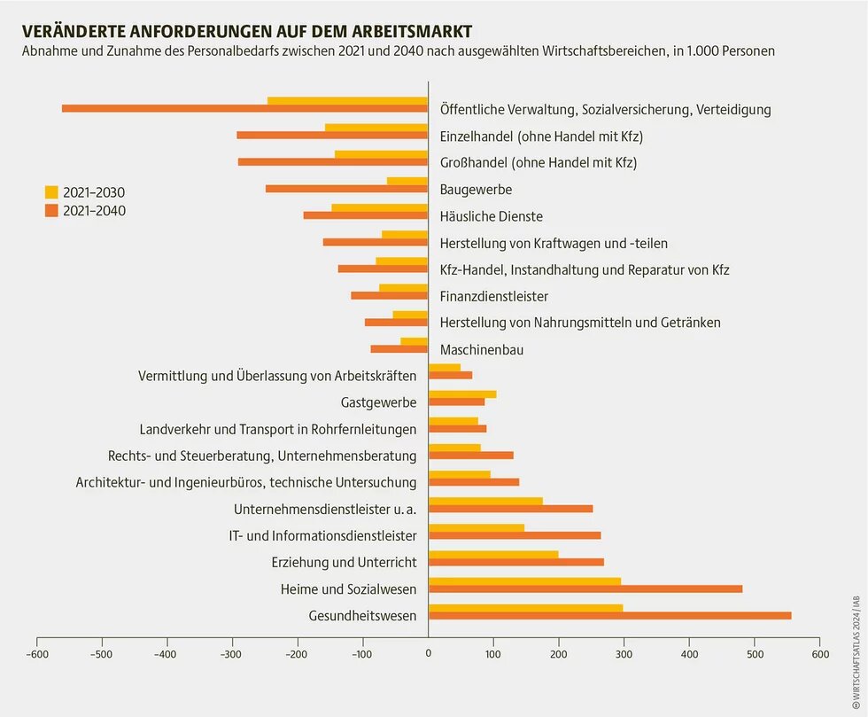 Abnahme und Zunahme des Personalbedarfs zwischen 2021 und 2040 nach ausgewählten Wirtschaftsbereichen, in 1.000 Personen