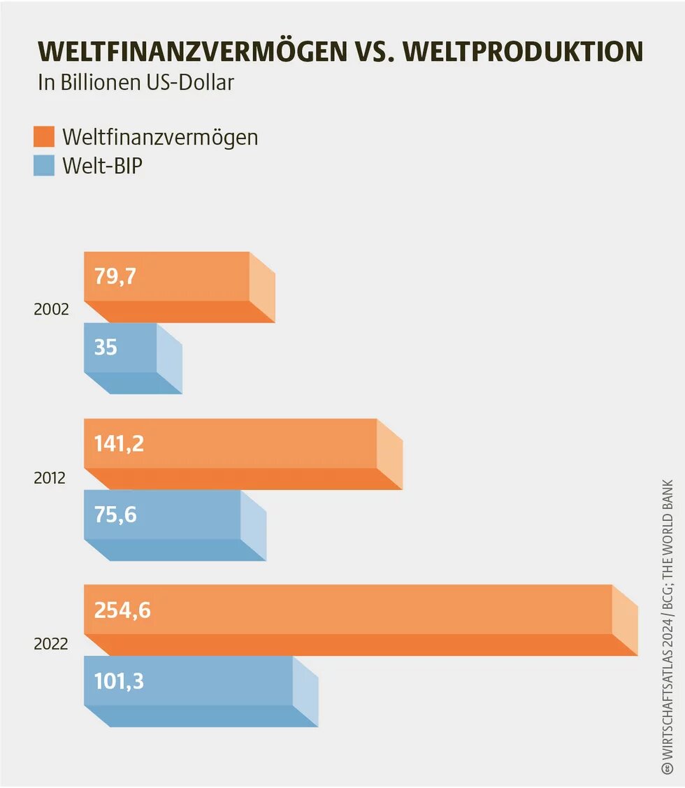 In Billionen US-Dollar