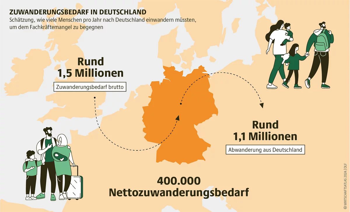 Schätzung, wie viele Menschen pro Jahr nach Deutschland einwandern müssten, um dem Fachkräftemangel zu begegnen