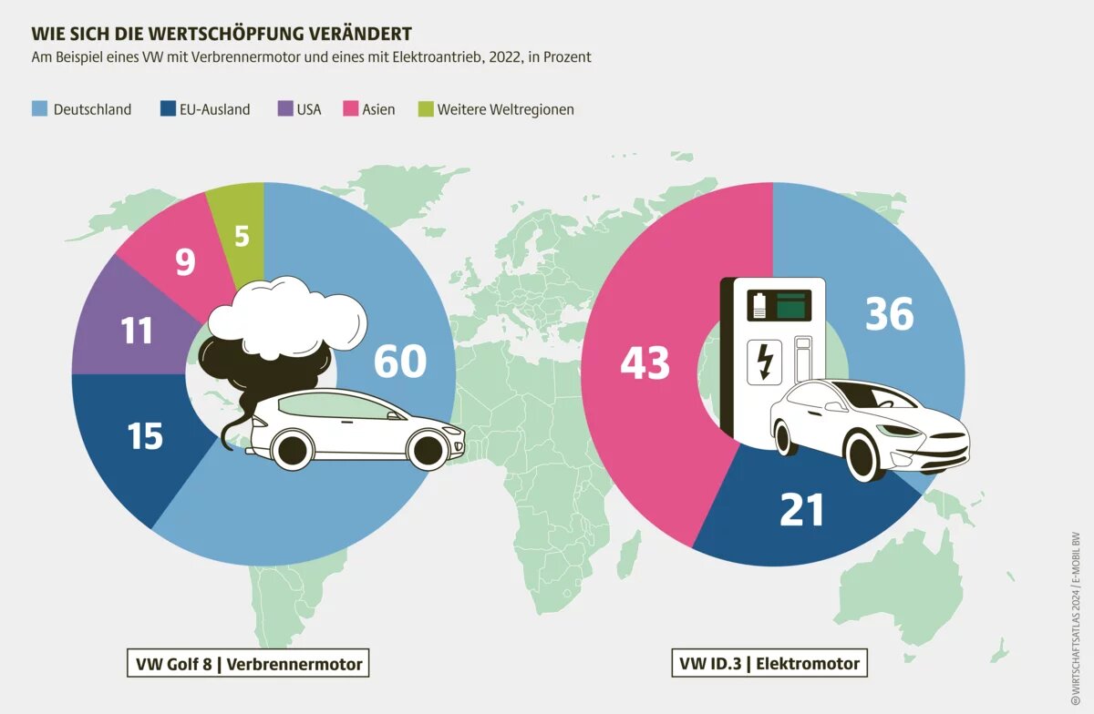 Am Beispiel eines VW mit Verbrennermotor und eines mit Elektroantrieb, 2022, in Prozent 