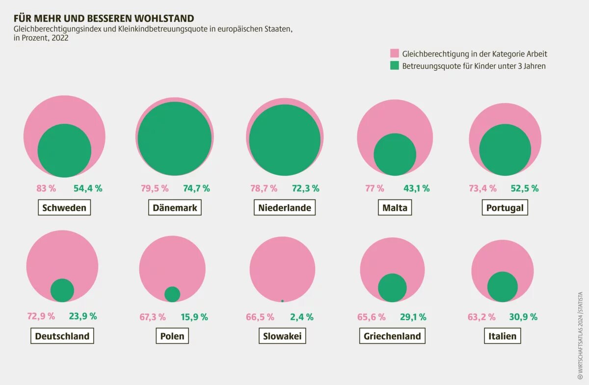 Gleichberechtigungsindex und Kleinkindbetreuungsquote in europäischen Staaten,  in Prozent, 2022