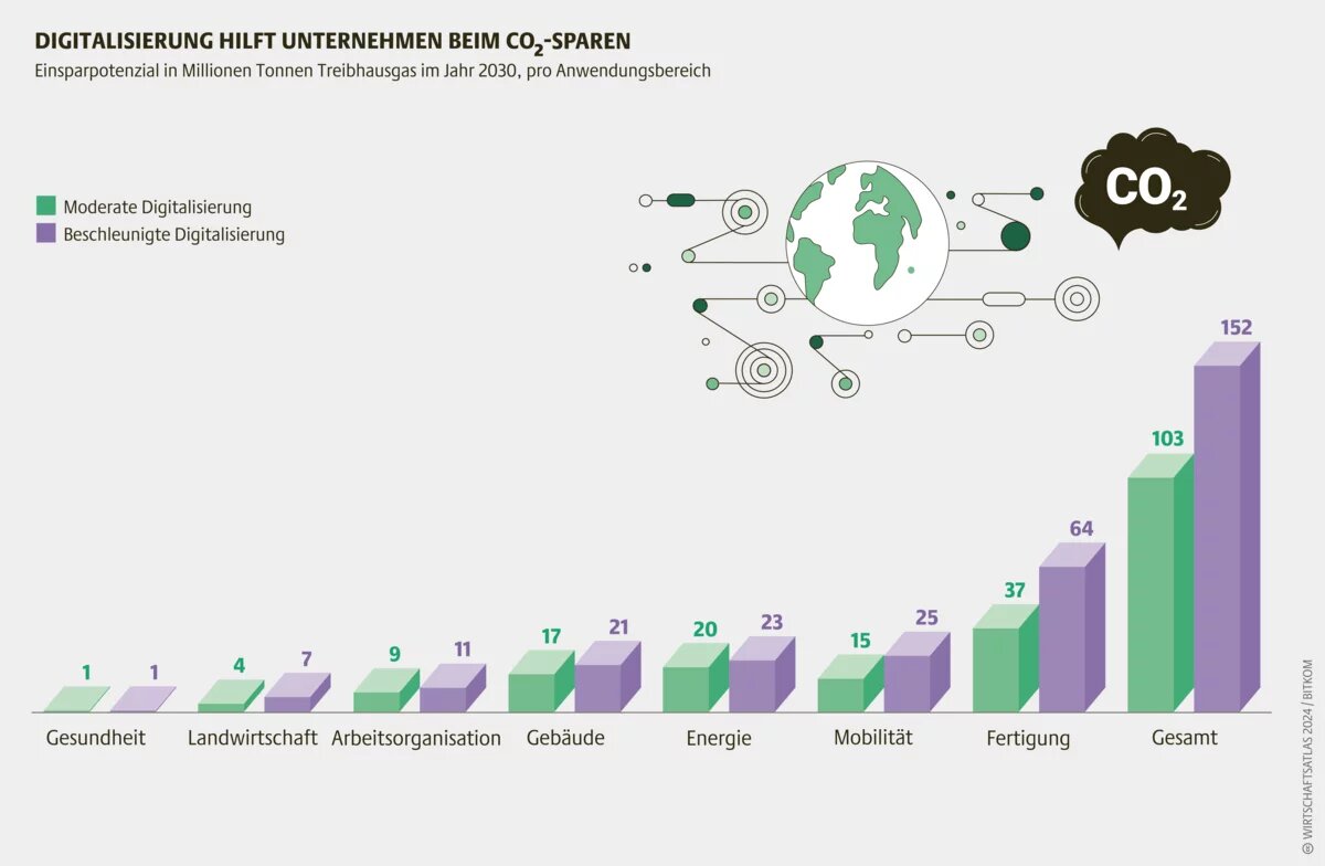 Wirtschaftsatlas Infografik: Digitalisierung hilft Unternehmen BEIM CO2-SPAREN Digitalisierte Prozesse wirken sich nicht nur positiv auf die Produktivität aus, sondern helfen in vielen Branchen auch, nachhaltiger zu wirtschaften.