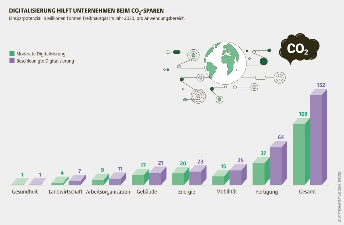 Digitalisierte Prozesse wirken sich nicht nur positiv  auf die Produktivität aus, sondern helfen in vielen Branchen auch, nachhaltiger zu wirtschaften.