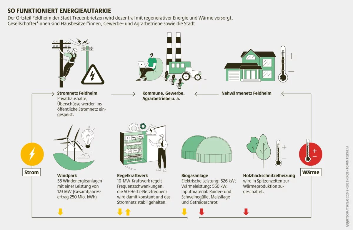 Der Ortsteil Feldheim der Stadt Treuenbrietzen wird dezentral mit regenerativer Energie und Wärme versorgt,  Gesellschafter*innen sind Hausbesitzer*innen, Gewerbe- und Agrarbetriebe sowie die Stadt 