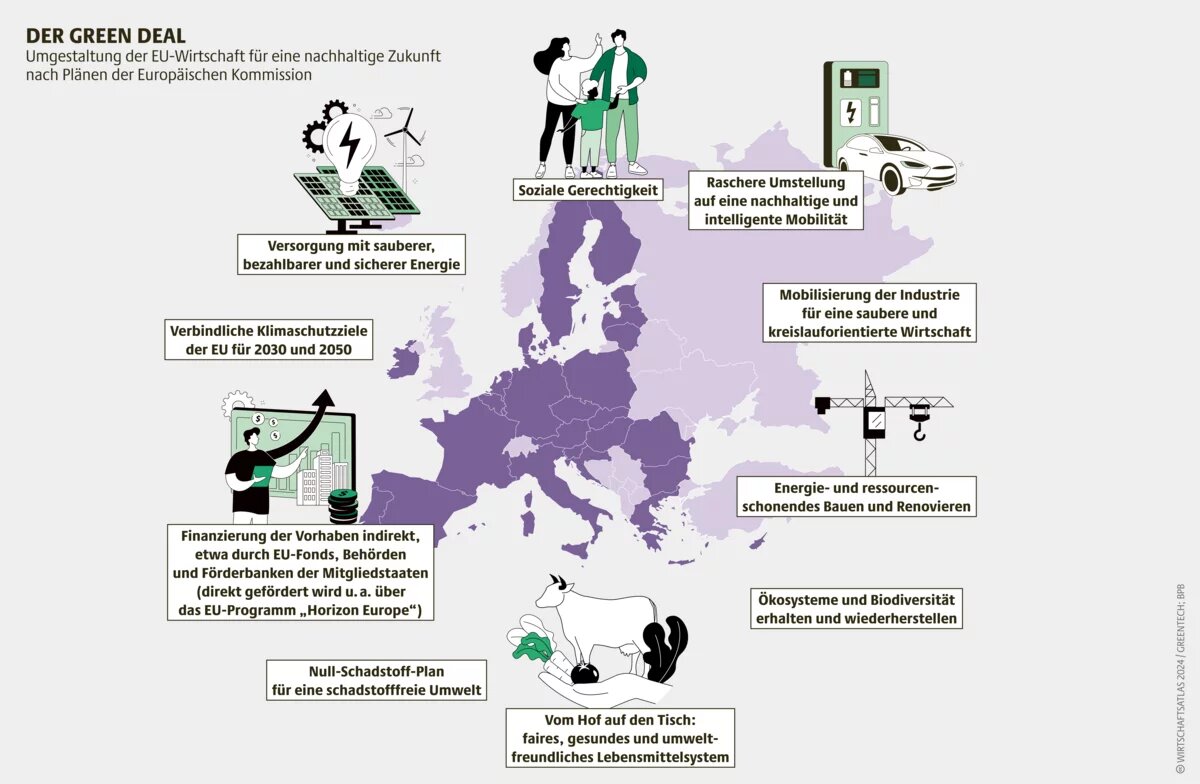 Umgestaltung der EU-Wirtschaft für eine nachhaltige Zukunft  nach Plänen der Europäischen Kommission