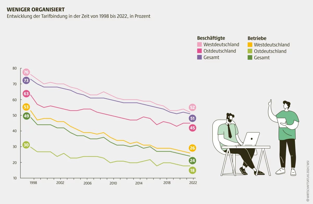 Entwicklung der Tarifbindung in der Zeit von 1998 bis 2022, in Prozent