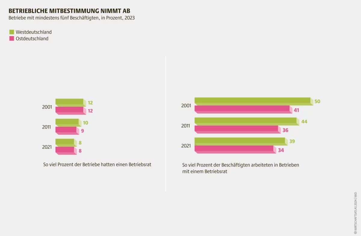 Betriebe mit mindestens fünf Beschäftigten, in Prozent, 2023